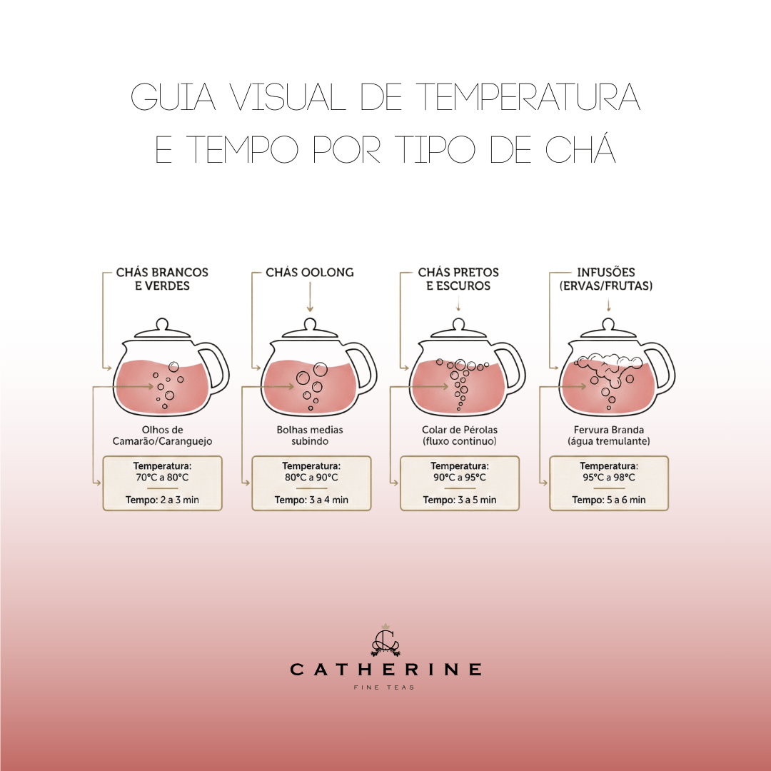 Guia visual temperatura tipo de cha Catherine Fine Teas